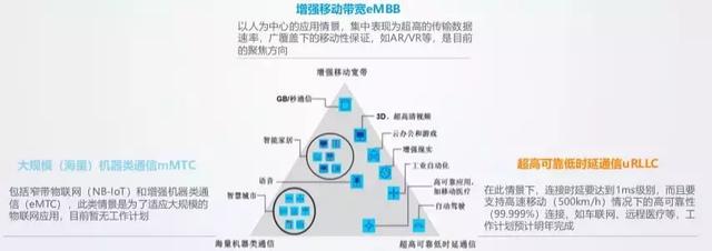 4G改变生活，5G改变社会，且可带来这两大生意！