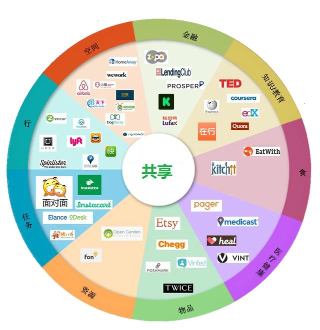 懒人模式是共享经济的推动者