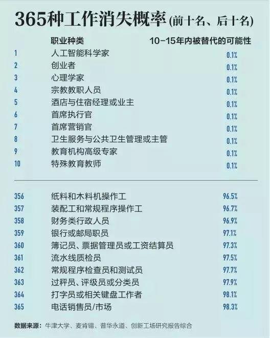 李开复：未来十年消失概率最小的十种职业