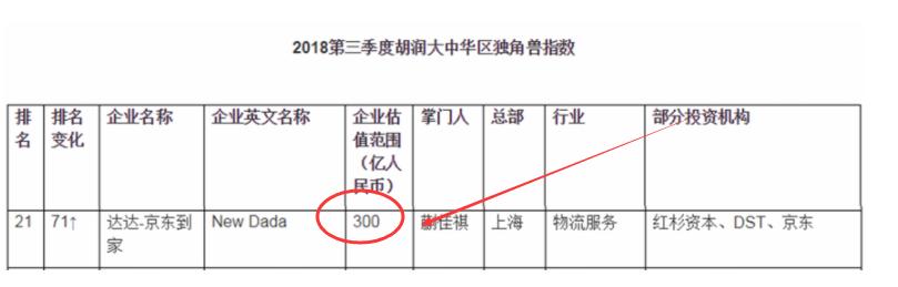 继美团饿了么后，又一配送巨头崛起，估值达300亿，用户超5000万