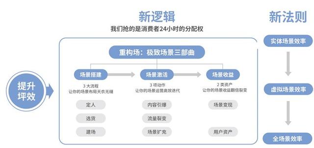 场景新法则：越不像“店”的门店，越受消费者的青睐？