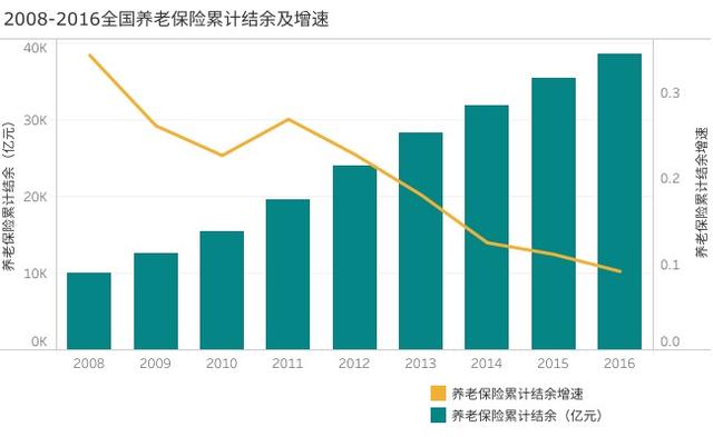 费改税之后，养老金有哪些变化？