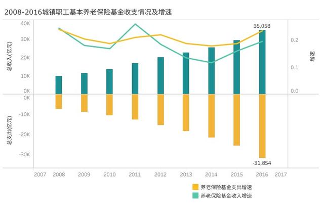 费改税之后，养老金有哪些变化？