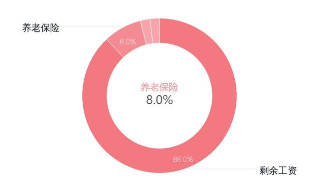 费改税之后，养老金有哪些变化？