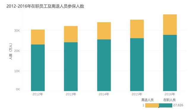 费改税之后，养老金有哪些变化？