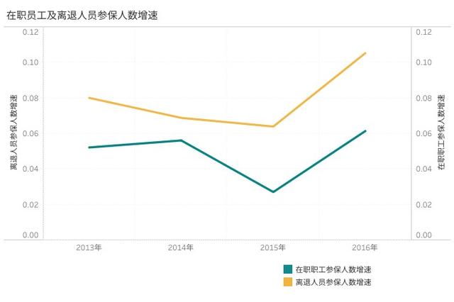 费改税之后，养老金有哪些变化？