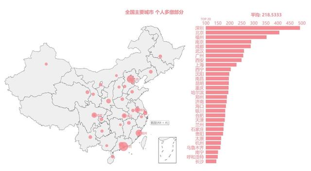 费改税之后，养老金有哪些变化？