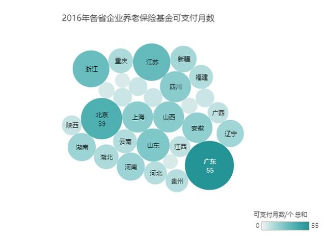 费改税之后，养老金有哪些变化？