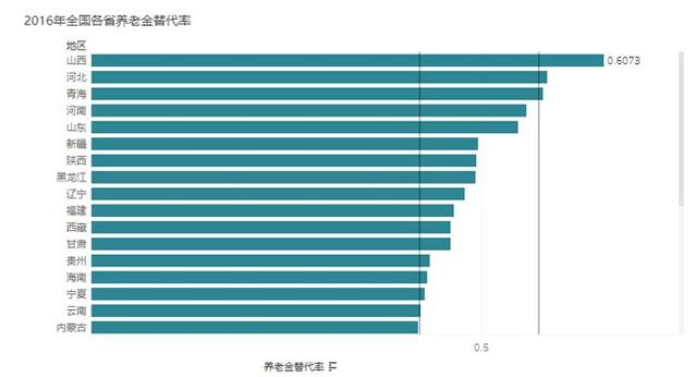 费改税之后，养老金有哪些变化？