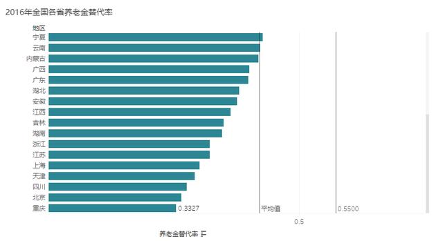 费改税之后，养老金有哪些变化？