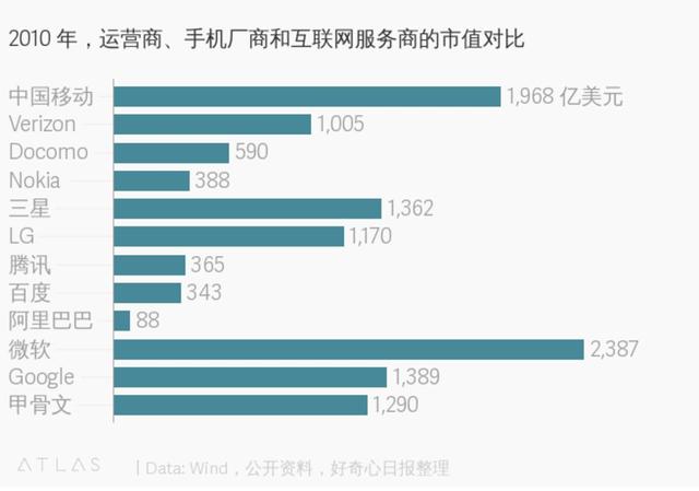 从 2G 到 5G，手机上网话语权的三次改变｜好奇心商业史