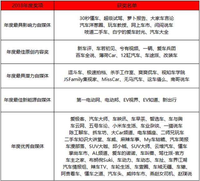 2018最具影响力汽车自媒体重磅公布，麻辣车事荣获年度优秀自媒体