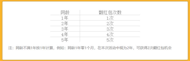 网龄可以换“钱”？上海联通堪比手机界小米