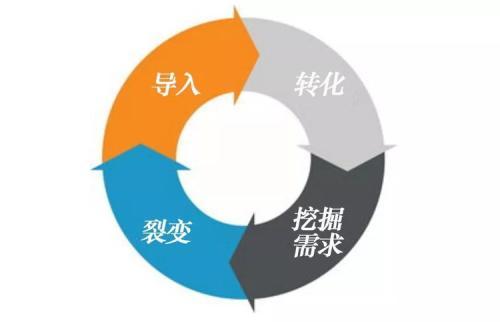 互联网时代流量为王，各大公司都是如何变现的？