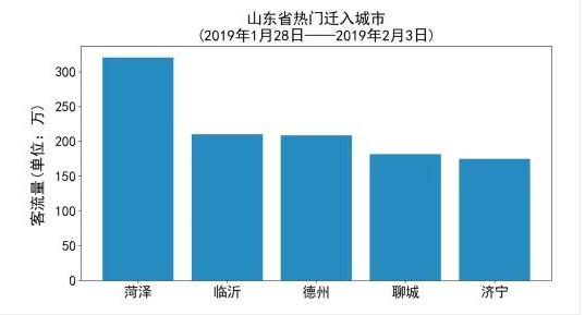 春运进行时，这有一份春节前客流分析报告，送给将要回家的你