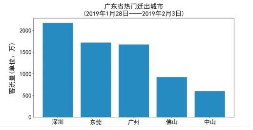 春运进行时，这有一份春节前客流分析报告，送给将要回家的你