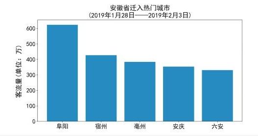 春运进行时，这有一份春节前客流分析报告，送给将要回家的你