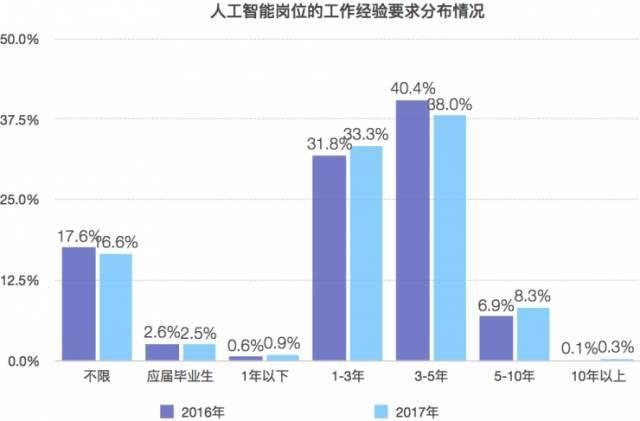 春节后你准备跳槽么？先来看看人工智能薪酬