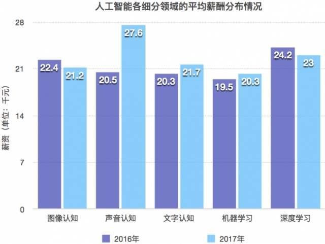 春节后你准备跳槽么？先来看看人工智能薪酬