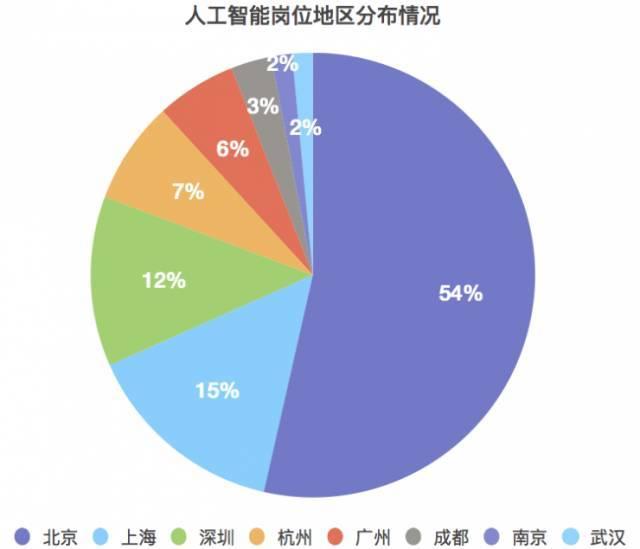 春节后你准备跳槽么？先来看看人工智能薪酬