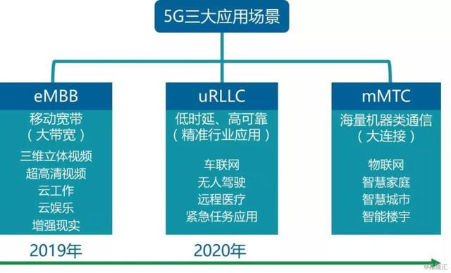 【官宣】5G技术今年将进入我们的生活