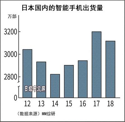 日本人都爱用什么手机品牌？这一份最新的数据有点意思