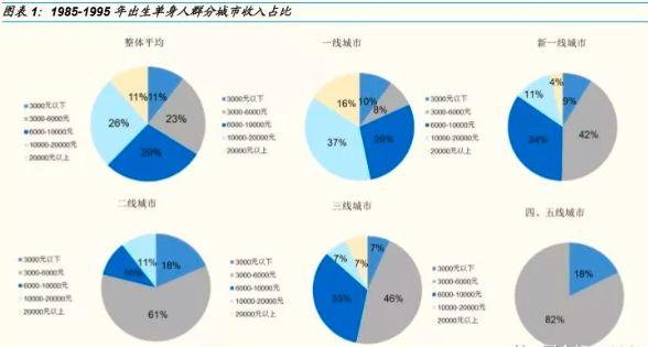 单身经济的崛起，或将为新零售带来发展之机