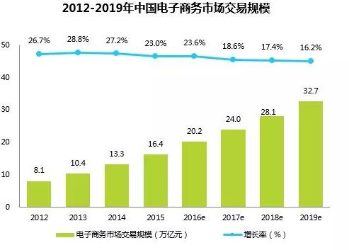 社区团购等社交电商，能否超过传统电商？