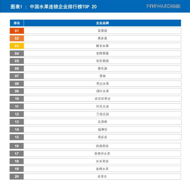 2018 中国水果连锁企业排行榜 TOP20 公布！百果园稳居第一！