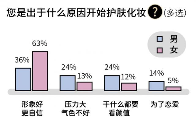 京东大数据：居然有70%男性会规律性护肤！