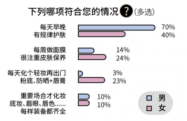 京东大数据：居然有70%男性会规律性护肤！