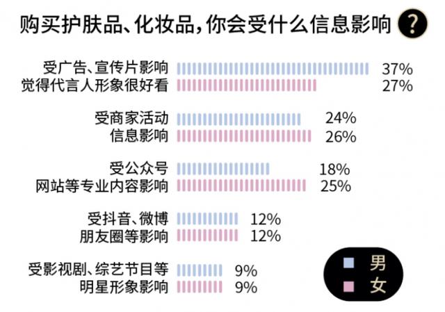 京东大数据：居然有70%男性会规律性护肤！