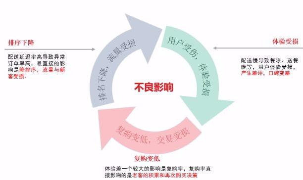 外卖商家不重视订单超时、配送异常？后果很严重！