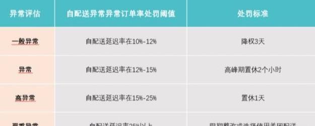 外卖商家不重视订单超时、配送异常？后果很严重！