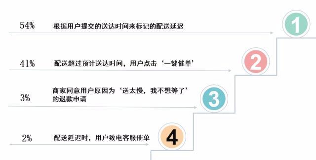 外卖商家不重视订单超时、配送异常？后果很严重！