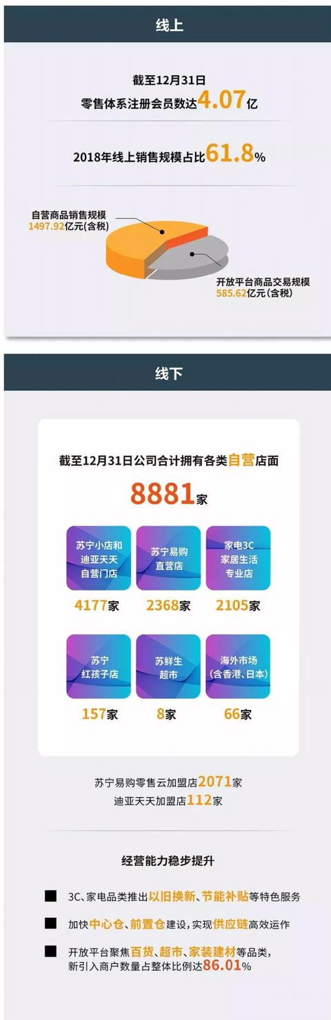 振奋人心！苏宁2018年营收突破2453亿，同比增长30.53%！