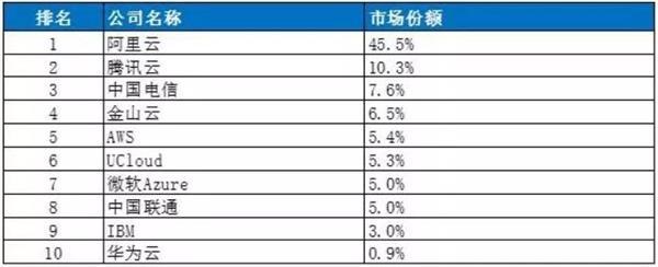 凌晨宕机的阿里云，你可能不知道它有多厉害！