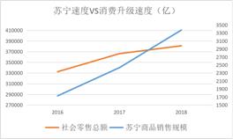 没有风大象也能飞，苏宁业绩逆势爆发开始“放量”