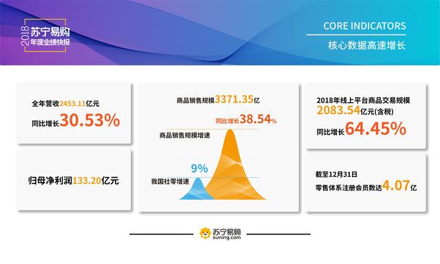 没有风大象也能飞，苏宁业绩逆势爆发开始“放量”