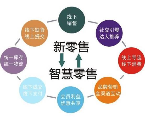 社交电商+新零售=巨大风口！红利近在眼前！