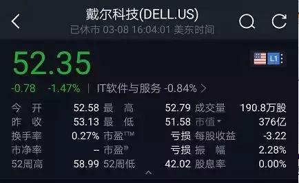 又一美国巨头“跌落”神坛！戴尔亏损146亿！负债2000亿！