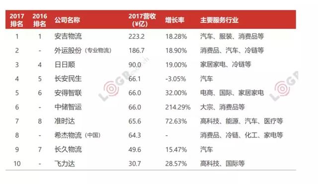 合同物流实力榜：中外运第一、远成如“蓝翔”、前十没德邦