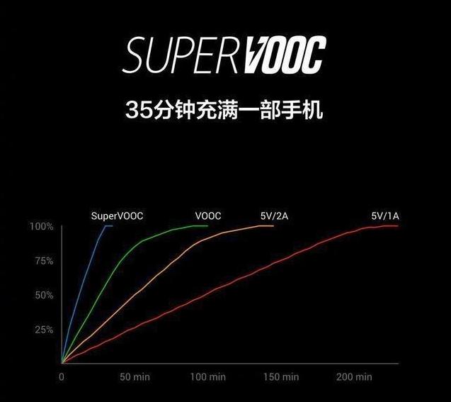 OPPO快充因何独领风骚？500件专利是背后功臣