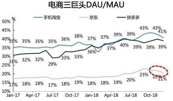 京东淘宝遭挑战，新巨头来势汹汹，电商三足鼎立已成