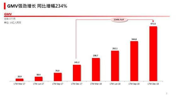 市值超过京东，蒙眼一路狂奔的拼多多，第四季度营收超8亿美元