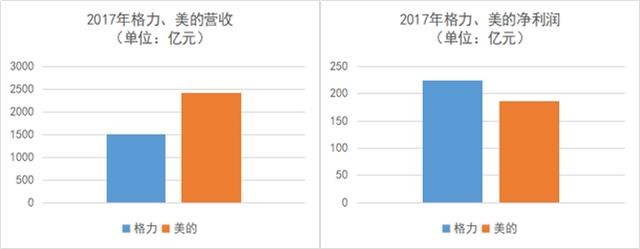 小天鹅退市，新格局下的“格力” vs “美的”