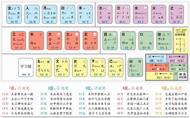 一种比拼音打字更快的输入法，为何却很少有人用