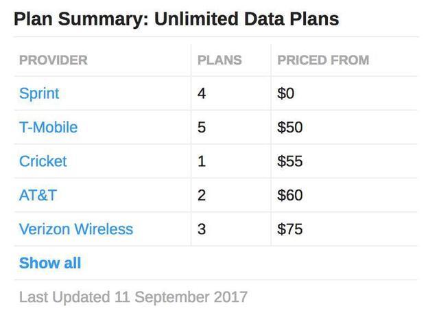 5G时代来临资费一个月高达350，网友：不如这张39元100GB电话卡好