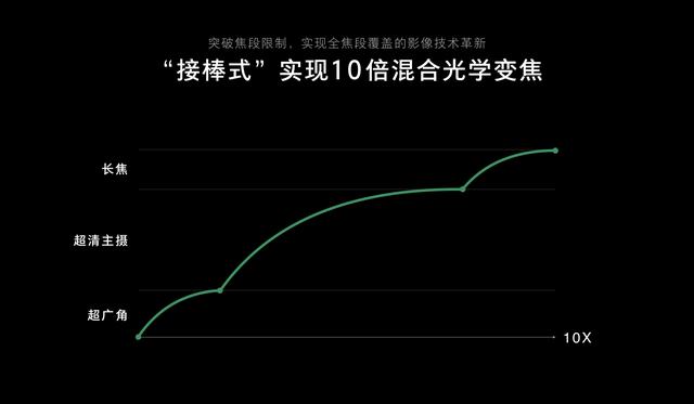 华为P30拍照功能让国人沸腾 OPPO Reno终于找到对手