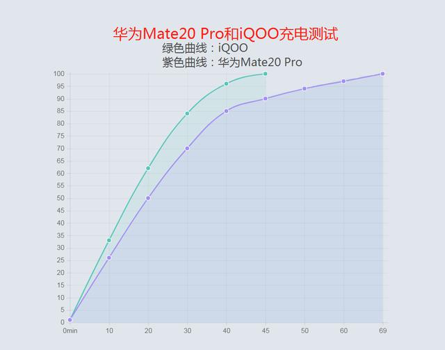 4200mAh+40W超级快充 VS 4000mAh+44W超快闪充，实测告诉你怎么选